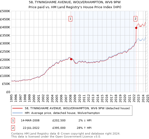 58, TYNINGHAME AVENUE, WOLVERHAMPTON, WV6 9PW: Price paid vs HM Land Registry's House Price Index