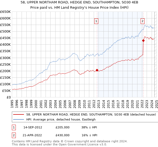 58, UPPER NORTHAM ROAD, HEDGE END, SOUTHAMPTON, SO30 4EB: Price paid vs HM Land Registry's House Price Index