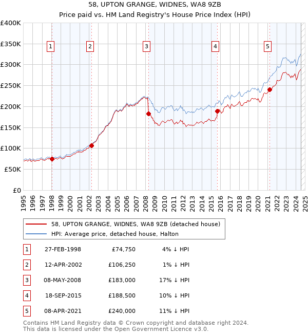 58, UPTON GRANGE, WIDNES, WA8 9ZB: Price paid vs HM Land Registry's House Price Index