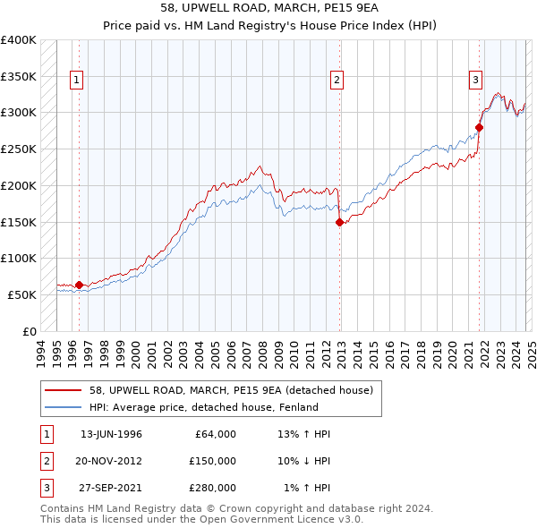 58, UPWELL ROAD, MARCH, PE15 9EA: Price paid vs HM Land Registry's House Price Index