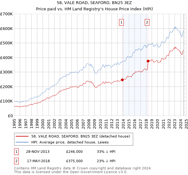 58, VALE ROAD, SEAFORD, BN25 3EZ: Price paid vs HM Land Registry's House Price Index