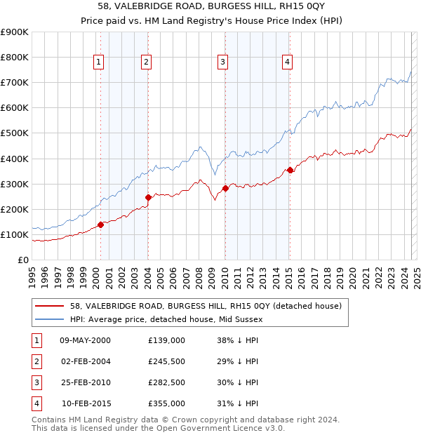 58, VALEBRIDGE ROAD, BURGESS HILL, RH15 0QY: Price paid vs HM Land Registry's House Price Index