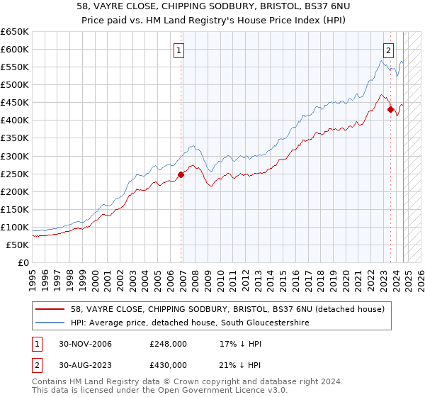 58, VAYRE CLOSE, CHIPPING SODBURY, BRISTOL, BS37 6NU: Price paid vs HM Land Registry's House Price Index