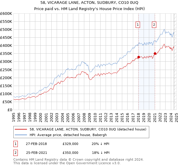 58, VICARAGE LANE, ACTON, SUDBURY, CO10 0UQ: Price paid vs HM Land Registry's House Price Index