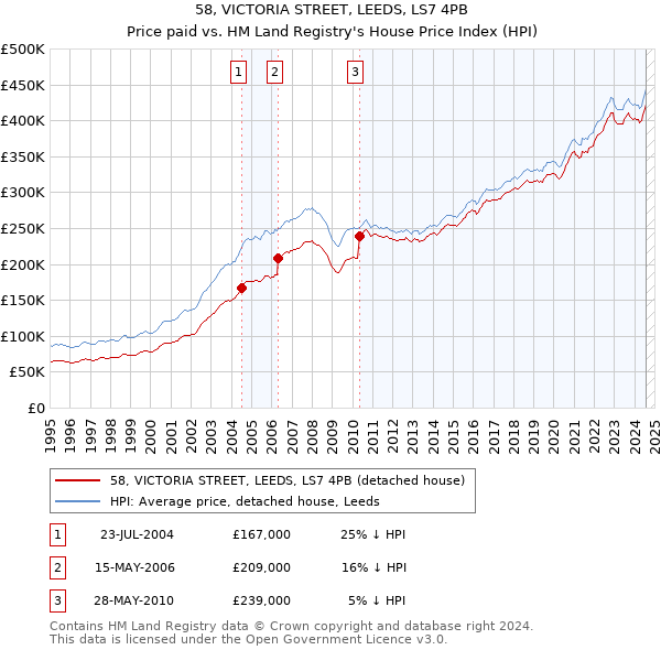 58, VICTORIA STREET, LEEDS, LS7 4PB: Price paid vs HM Land Registry's House Price Index