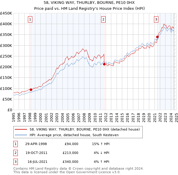 58, VIKING WAY, THURLBY, BOURNE, PE10 0HX: Price paid vs HM Land Registry's House Price Index