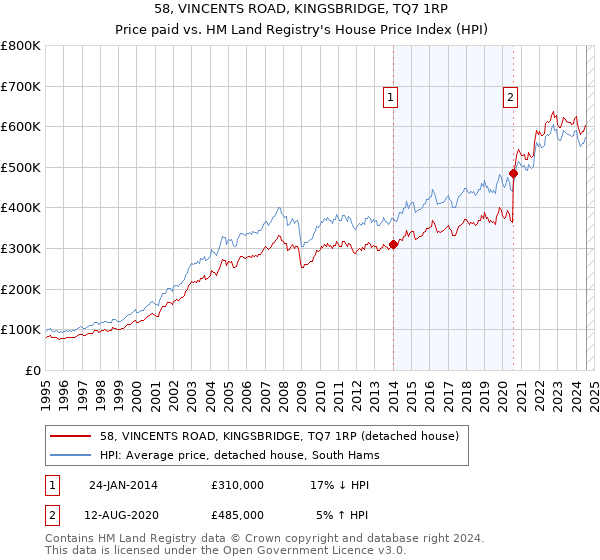 58, VINCENTS ROAD, KINGSBRIDGE, TQ7 1RP: Price paid vs HM Land Registry's House Price Index