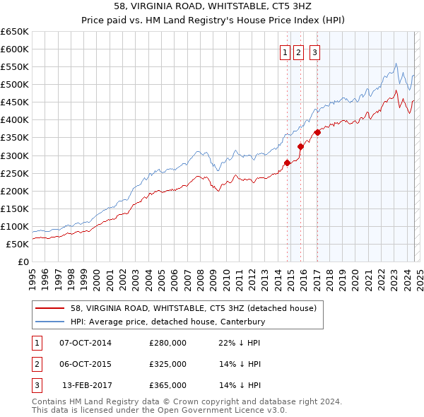 58, VIRGINIA ROAD, WHITSTABLE, CT5 3HZ: Price paid vs HM Land Registry's House Price Index