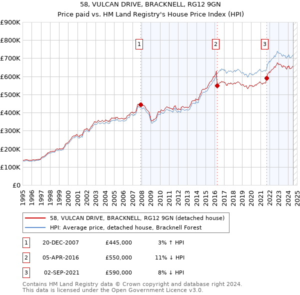 58, VULCAN DRIVE, BRACKNELL, RG12 9GN: Price paid vs HM Land Registry's House Price Index