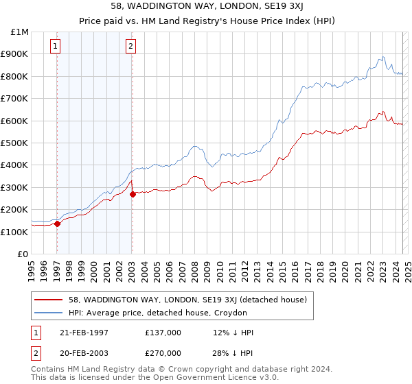 58, WADDINGTON WAY, LONDON, SE19 3XJ: Price paid vs HM Land Registry's House Price Index