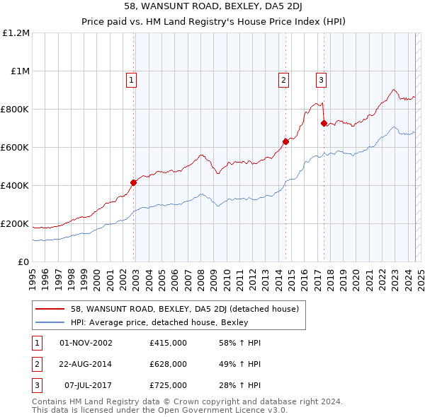 58, WANSUNT ROAD, BEXLEY, DA5 2DJ: Price paid vs HM Land Registry's House Price Index