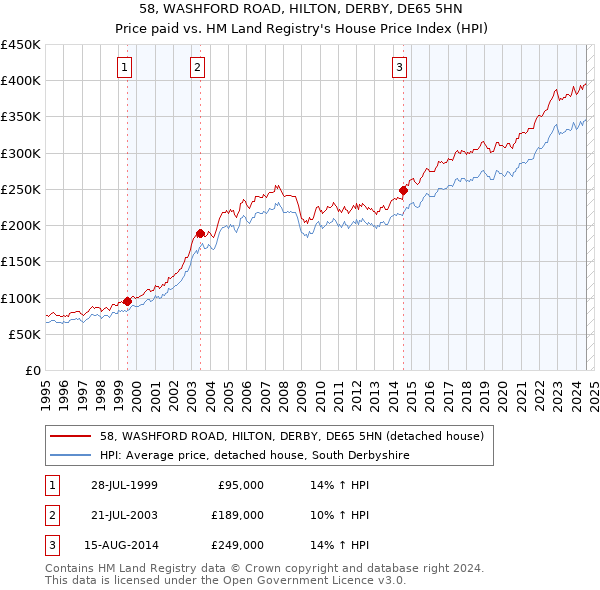 58, WASHFORD ROAD, HILTON, DERBY, DE65 5HN: Price paid vs HM Land Registry's House Price Index