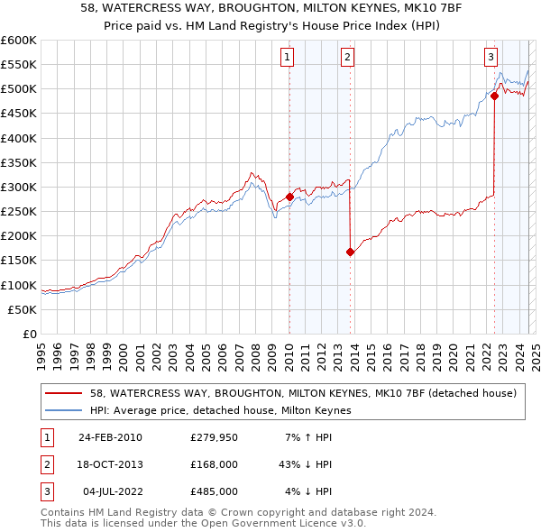 58, WATERCRESS WAY, BROUGHTON, MILTON KEYNES, MK10 7BF: Price paid vs HM Land Registry's House Price Index