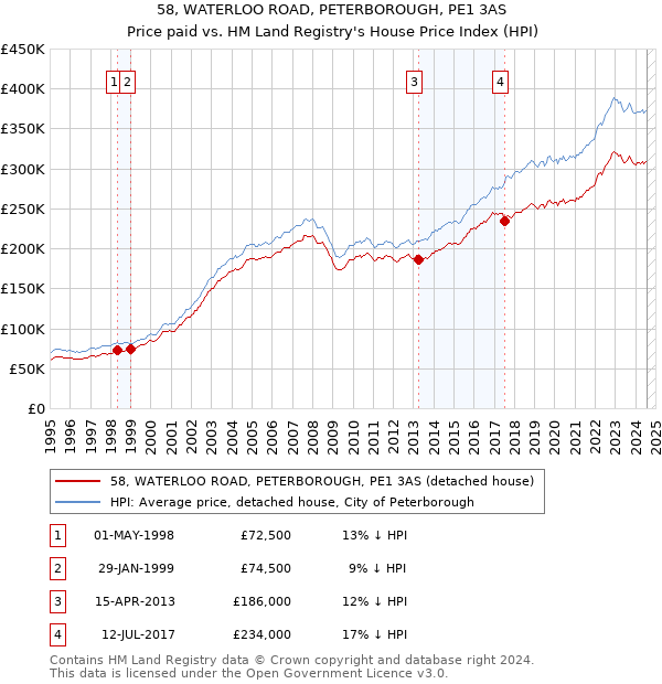 58, WATERLOO ROAD, PETERBOROUGH, PE1 3AS: Price paid vs HM Land Registry's House Price Index