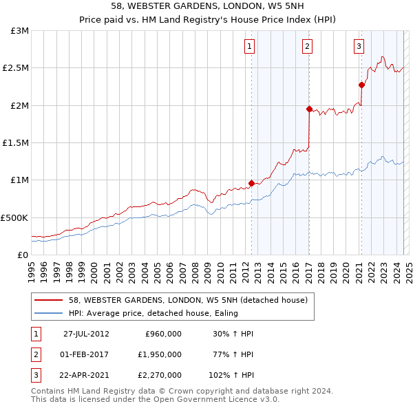 58, WEBSTER GARDENS, LONDON, W5 5NH: Price paid vs HM Land Registry's House Price Index