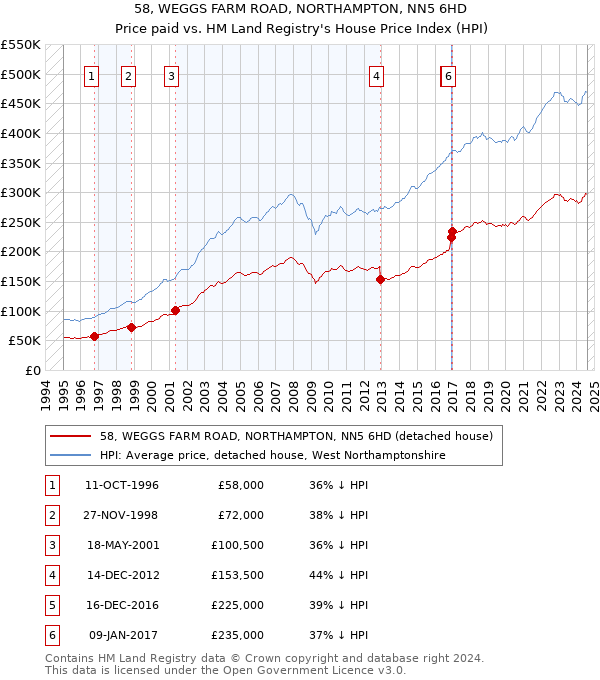 58, WEGGS FARM ROAD, NORTHAMPTON, NN5 6HD: Price paid vs HM Land Registry's House Price Index