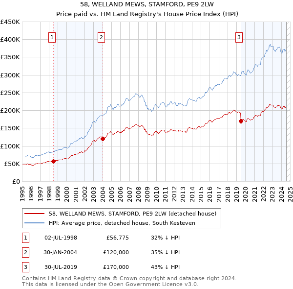 58, WELLAND MEWS, STAMFORD, PE9 2LW: Price paid vs HM Land Registry's House Price Index