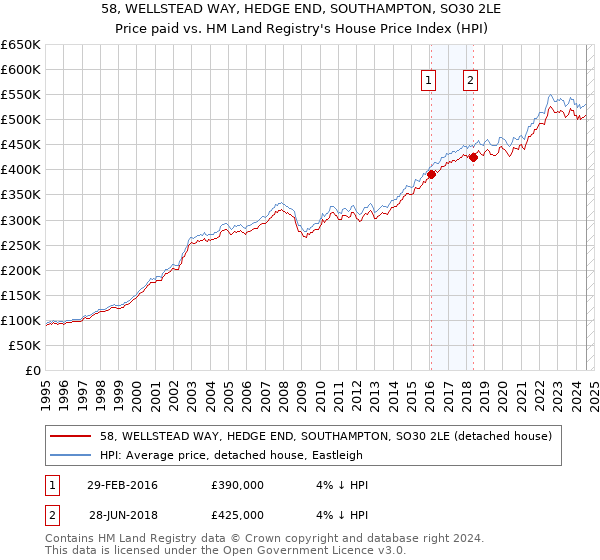 58, WELLSTEAD WAY, HEDGE END, SOUTHAMPTON, SO30 2LE: Price paid vs HM Land Registry's House Price Index