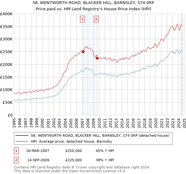 58, WENTWORTH ROAD, BLACKER HILL, BARNSLEY, S74 0RP: Price paid vs HM Land Registry's House Price Index