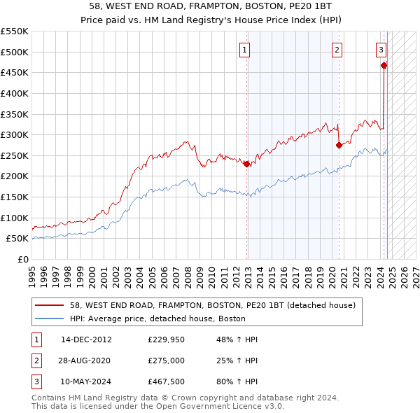 58, WEST END ROAD, FRAMPTON, BOSTON, PE20 1BT: Price paid vs HM Land Registry's House Price Index