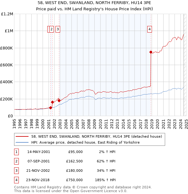 58, WEST END, SWANLAND, NORTH FERRIBY, HU14 3PE: Price paid vs HM Land Registry's House Price Index