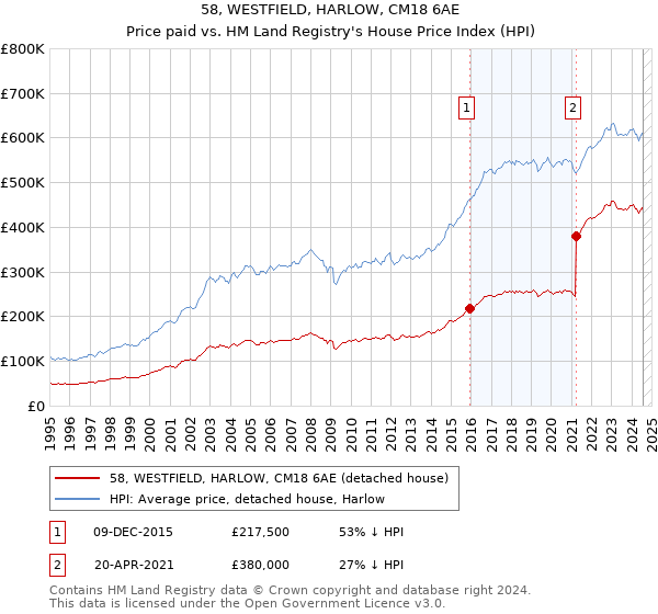 58, WESTFIELD, HARLOW, CM18 6AE: Price paid vs HM Land Registry's House Price Index