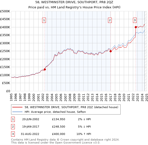 58, WESTMINSTER DRIVE, SOUTHPORT, PR8 2QZ: Price paid vs HM Land Registry's House Price Index