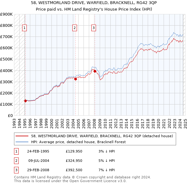 58, WESTMORLAND DRIVE, WARFIELD, BRACKNELL, RG42 3QP: Price paid vs HM Land Registry's House Price Index