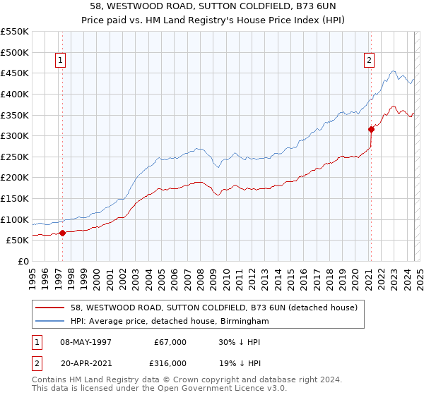 58, WESTWOOD ROAD, SUTTON COLDFIELD, B73 6UN: Price paid vs HM Land Registry's House Price Index