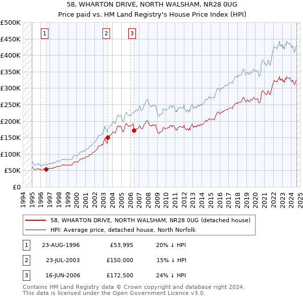 58, WHARTON DRIVE, NORTH WALSHAM, NR28 0UG: Price paid vs HM Land Registry's House Price Index