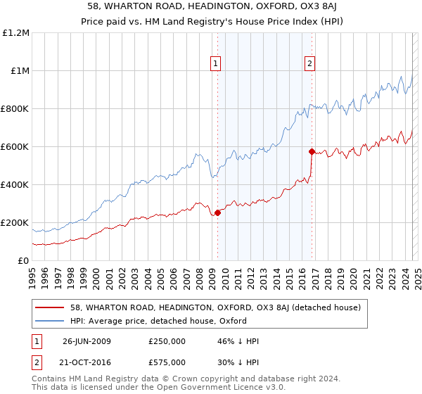 58, WHARTON ROAD, HEADINGTON, OXFORD, OX3 8AJ: Price paid vs HM Land Registry's House Price Index