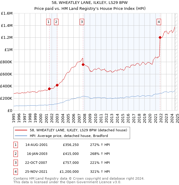 58, WHEATLEY LANE, ILKLEY, LS29 8PW: Price paid vs HM Land Registry's House Price Index