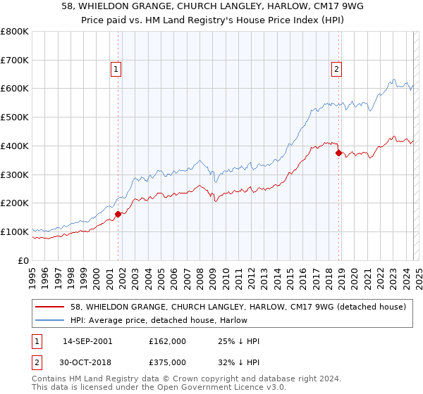 58, WHIELDON GRANGE, CHURCH LANGLEY, HARLOW, CM17 9WG: Price paid vs HM Land Registry's House Price Index