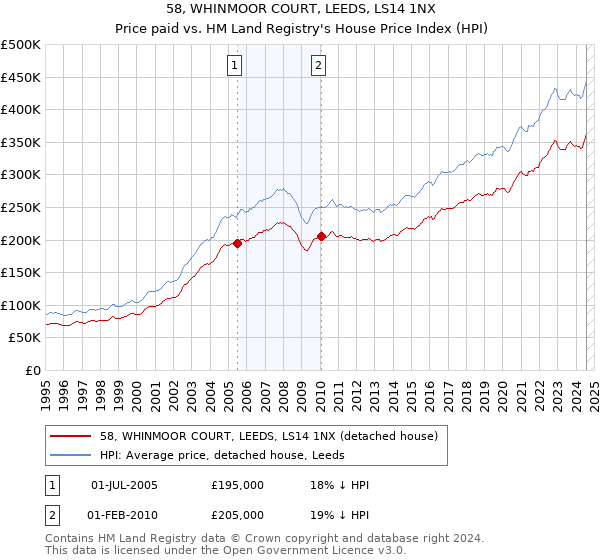 58, WHINMOOR COURT, LEEDS, LS14 1NX: Price paid vs HM Land Registry's House Price Index