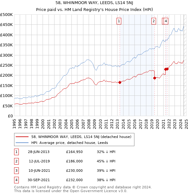 58, WHINMOOR WAY, LEEDS, LS14 5NJ: Price paid vs HM Land Registry's House Price Index