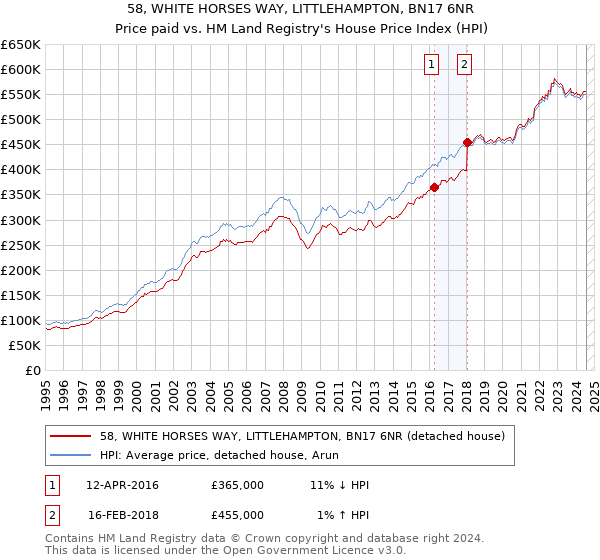 58, WHITE HORSES WAY, LITTLEHAMPTON, BN17 6NR: Price paid vs HM Land Registry's House Price Index