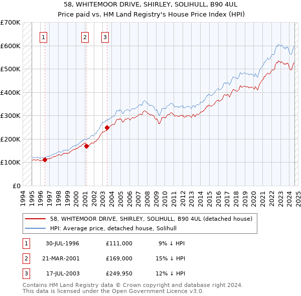 58, WHITEMOOR DRIVE, SHIRLEY, SOLIHULL, B90 4UL: Price paid vs HM Land Registry's House Price Index