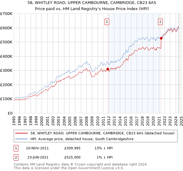 58, WHITLEY ROAD, UPPER CAMBOURNE, CAMBRIDGE, CB23 6AS: Price paid vs HM Land Registry's House Price Index