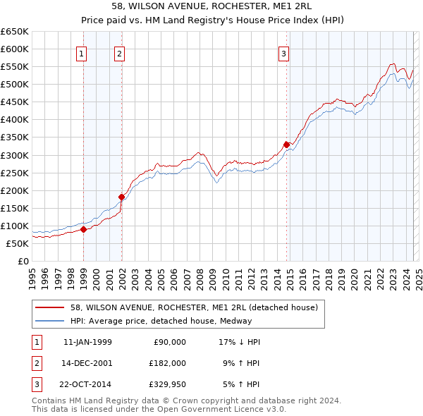 58, WILSON AVENUE, ROCHESTER, ME1 2RL: Price paid vs HM Land Registry's House Price Index