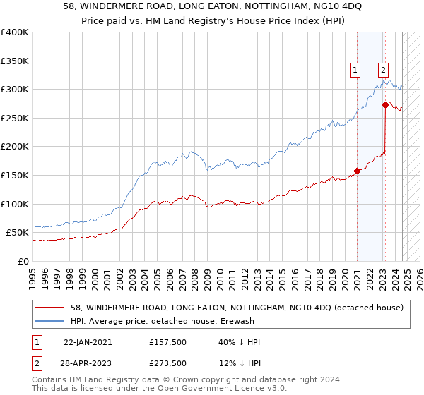 58, WINDERMERE ROAD, LONG EATON, NOTTINGHAM, NG10 4DQ: Price paid vs HM Land Registry's House Price Index