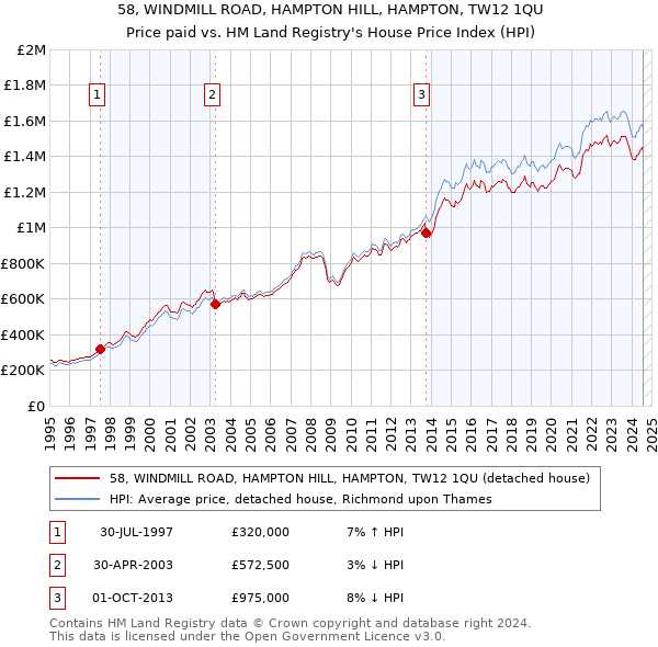 58, WINDMILL ROAD, HAMPTON HILL, HAMPTON, TW12 1QU: Price paid vs HM Land Registry's House Price Index