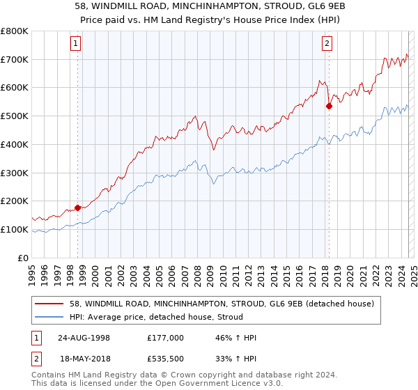 58, WINDMILL ROAD, MINCHINHAMPTON, STROUD, GL6 9EB: Price paid vs HM Land Registry's House Price Index