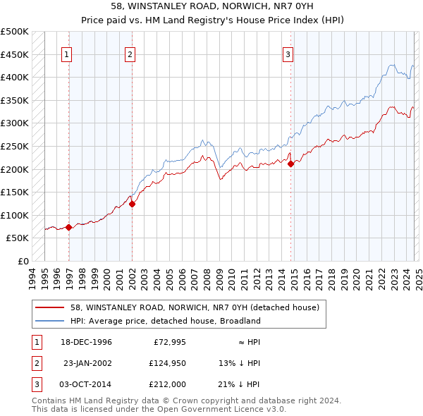 58, WINSTANLEY ROAD, NORWICH, NR7 0YH: Price paid vs HM Land Registry's House Price Index