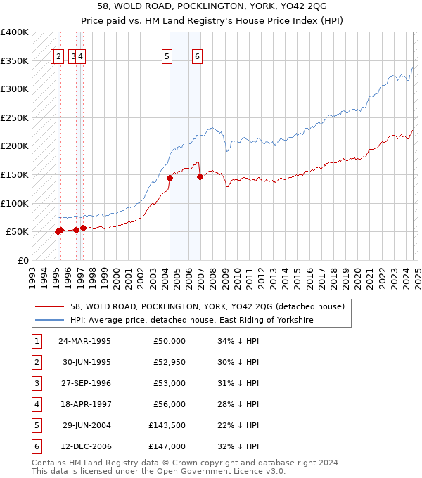 58, WOLD ROAD, POCKLINGTON, YORK, YO42 2QG: Price paid vs HM Land Registry's House Price Index