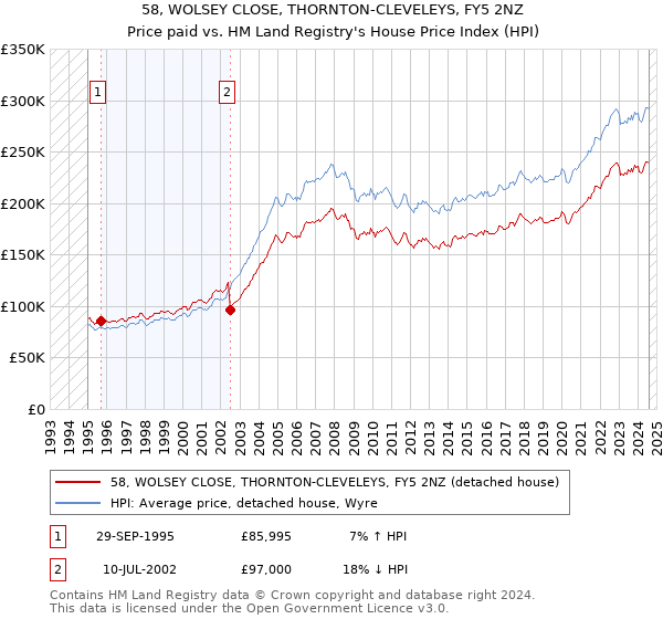 58, WOLSEY CLOSE, THORNTON-CLEVELEYS, FY5 2NZ: Price paid vs HM Land Registry's House Price Index