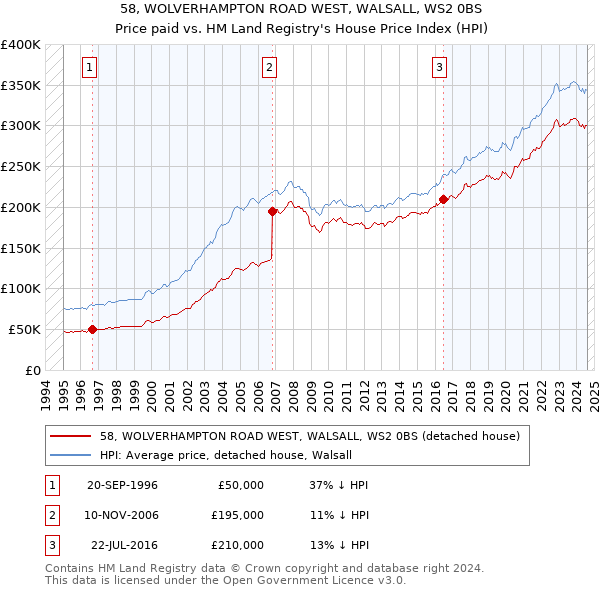 58, WOLVERHAMPTON ROAD WEST, WALSALL, WS2 0BS: Price paid vs HM Land Registry's House Price Index