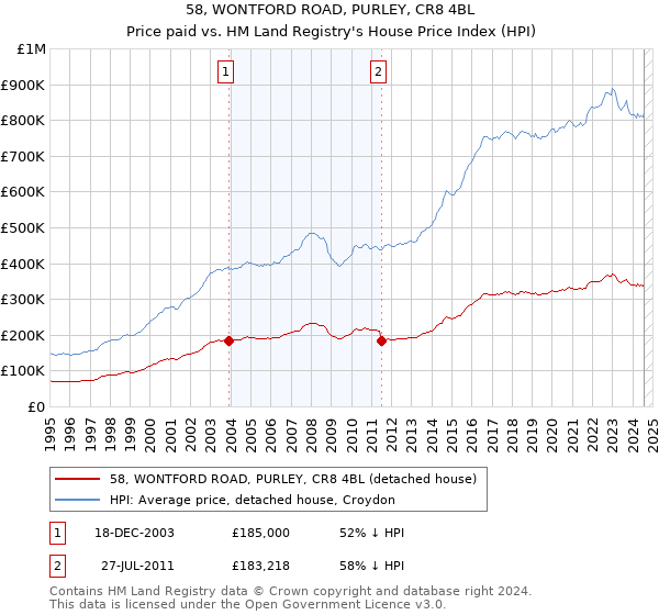 58, WONTFORD ROAD, PURLEY, CR8 4BL: Price paid vs HM Land Registry's House Price Index