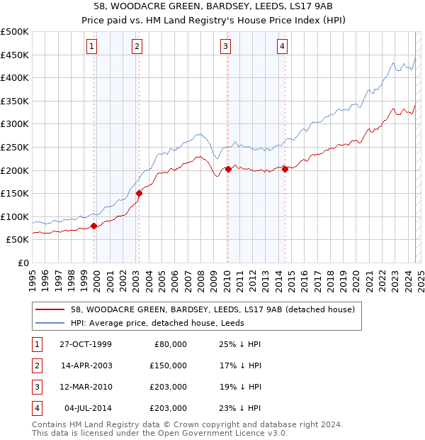 58, WOODACRE GREEN, BARDSEY, LEEDS, LS17 9AB: Price paid vs HM Land Registry's House Price Index