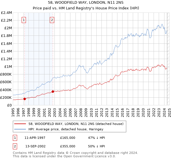 58, WOODFIELD WAY, LONDON, N11 2NS: Price paid vs HM Land Registry's House Price Index