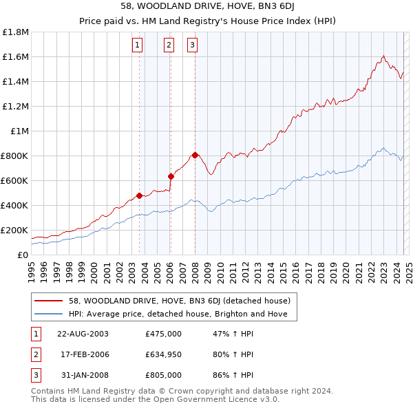 58, WOODLAND DRIVE, HOVE, BN3 6DJ: Price paid vs HM Land Registry's House Price Index